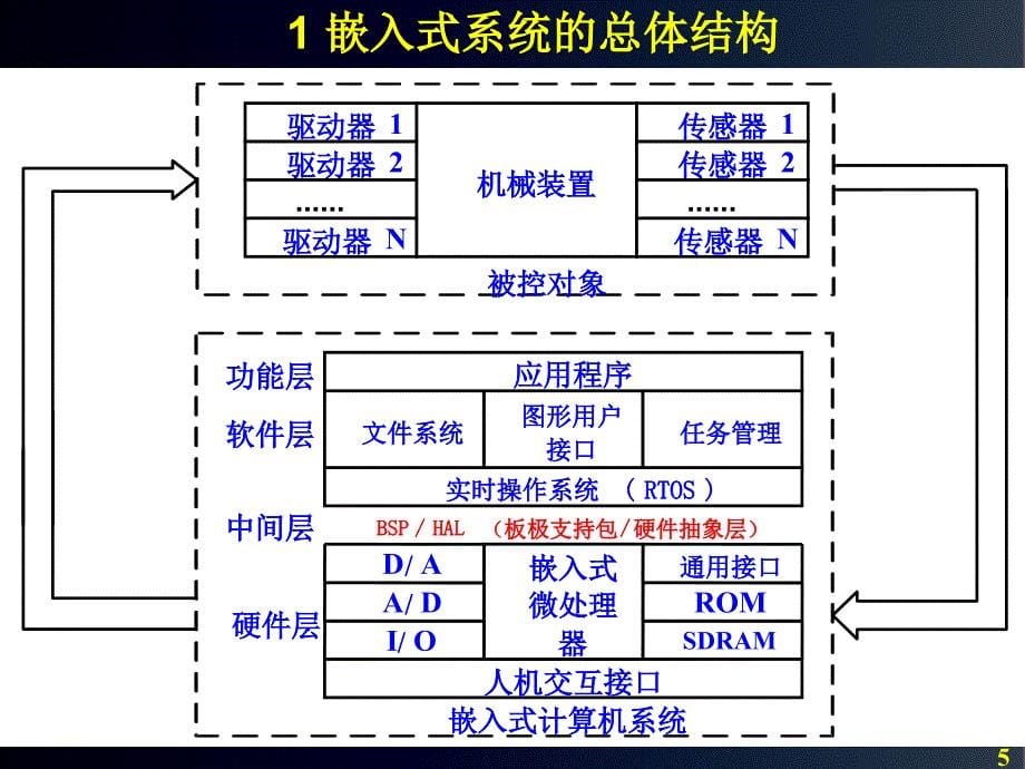 嵌入式系统设计的一般方法_第5页