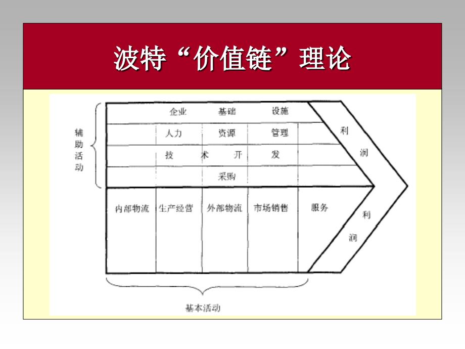 供应链和第三方物流策划第七章 供应链与第三方物流外包_第4页