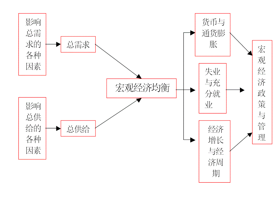 总需求与总供给课件_第4页