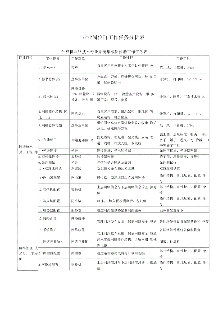 计算机网络技术专业岗位群工作任务分析表_第1页