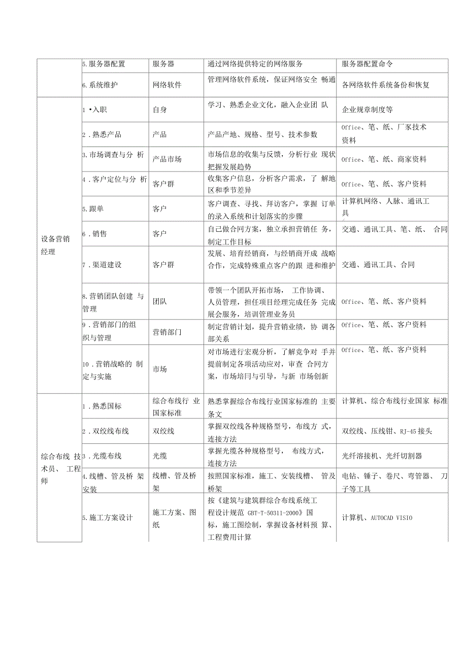 计算机网络技术专业岗位群工作任务分析表_第3页