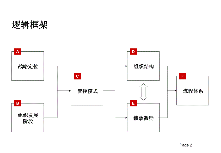 国瑞地运营的体系建设_第2页