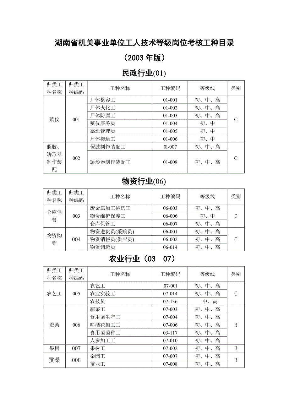 工勤人员等级考试工种目录.doc_第1页