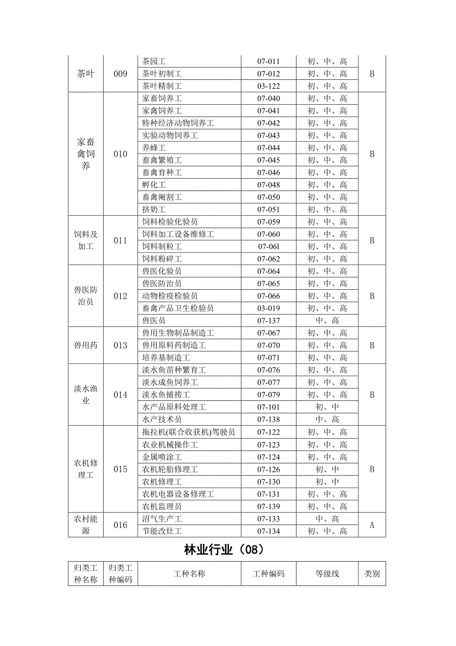 工勤人员等级考试工种目录.doc_第2页