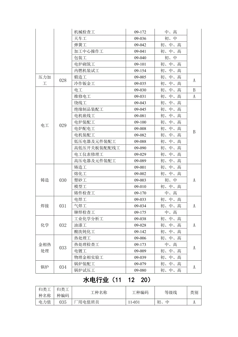 工勤人员等级考试工种目录.doc_第4页