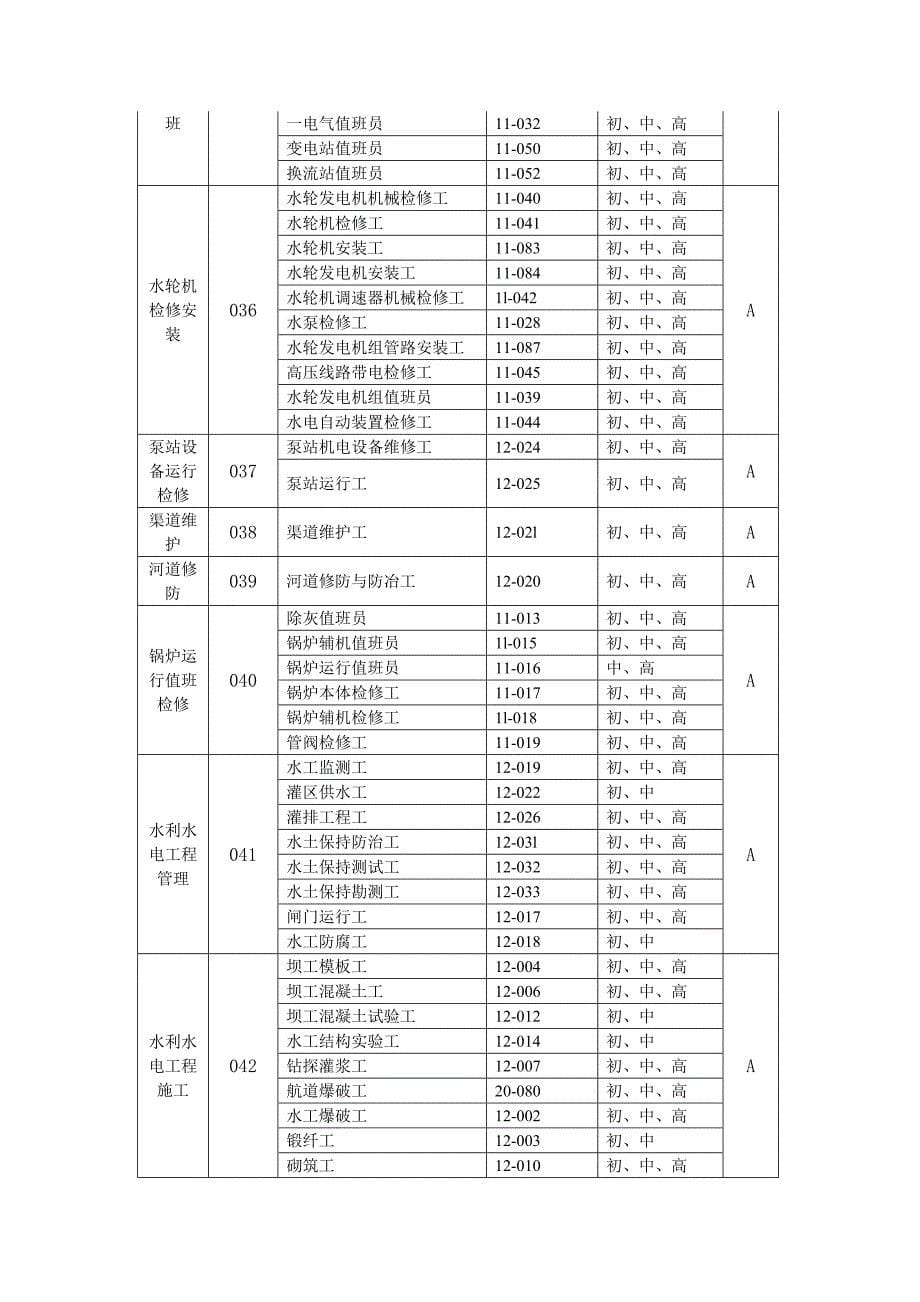 工勤人员等级考试工种目录.doc_第5页