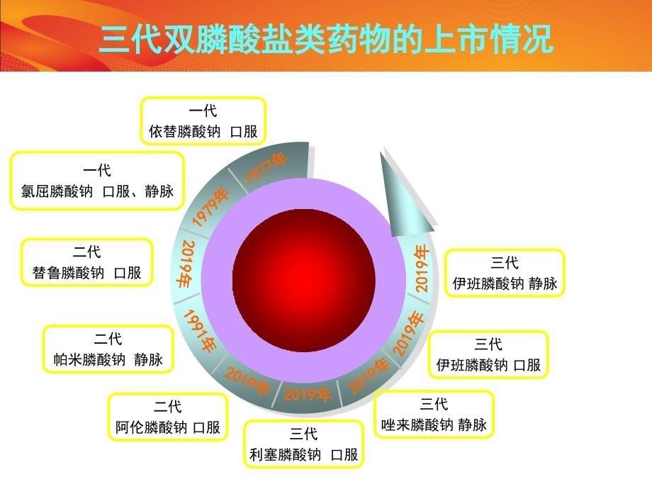 艾本(伊班膦酸钠注射液)治疗骨质疏松页PPT课件_第5页