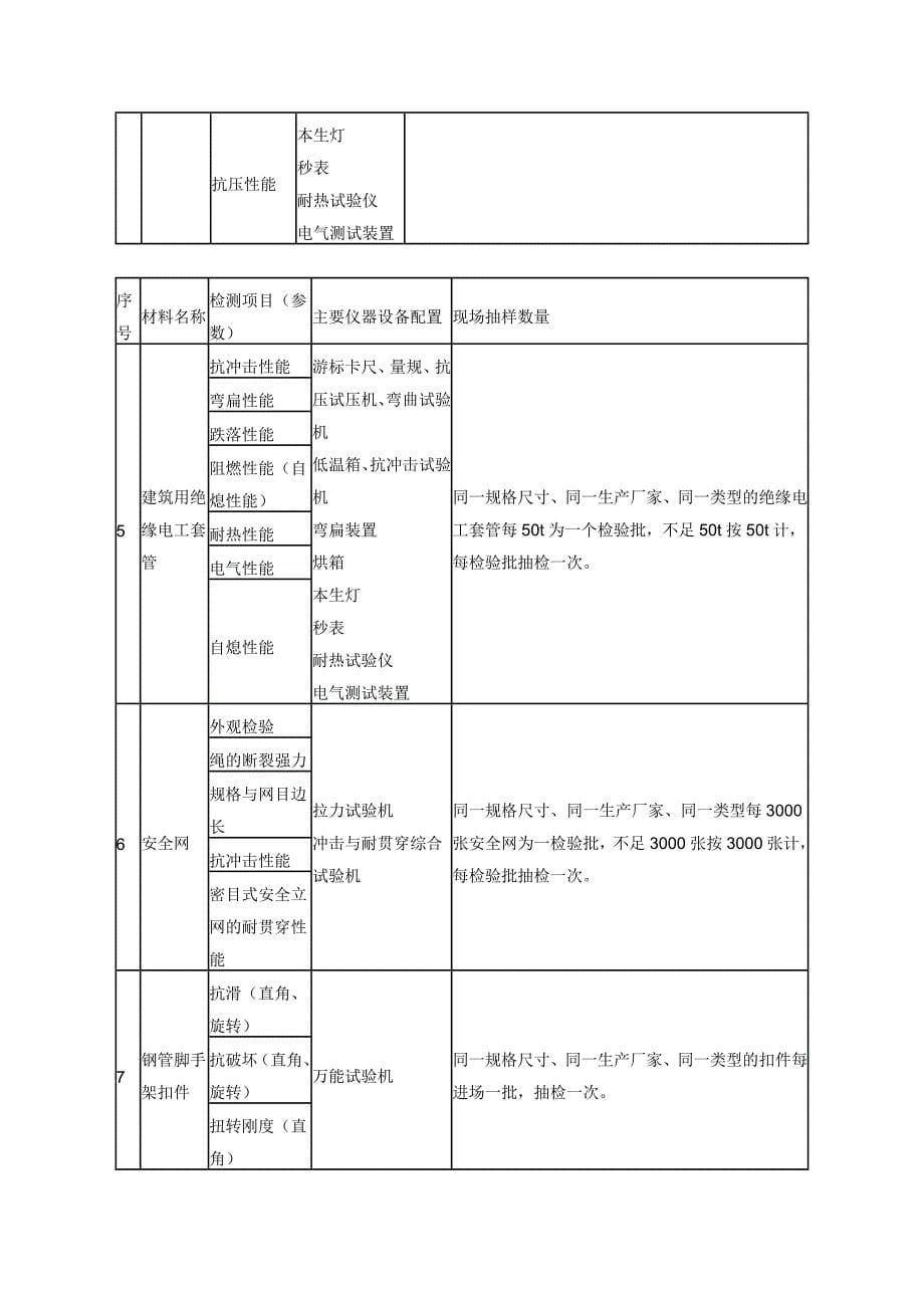 四川材料检验的通知及标准_第5页