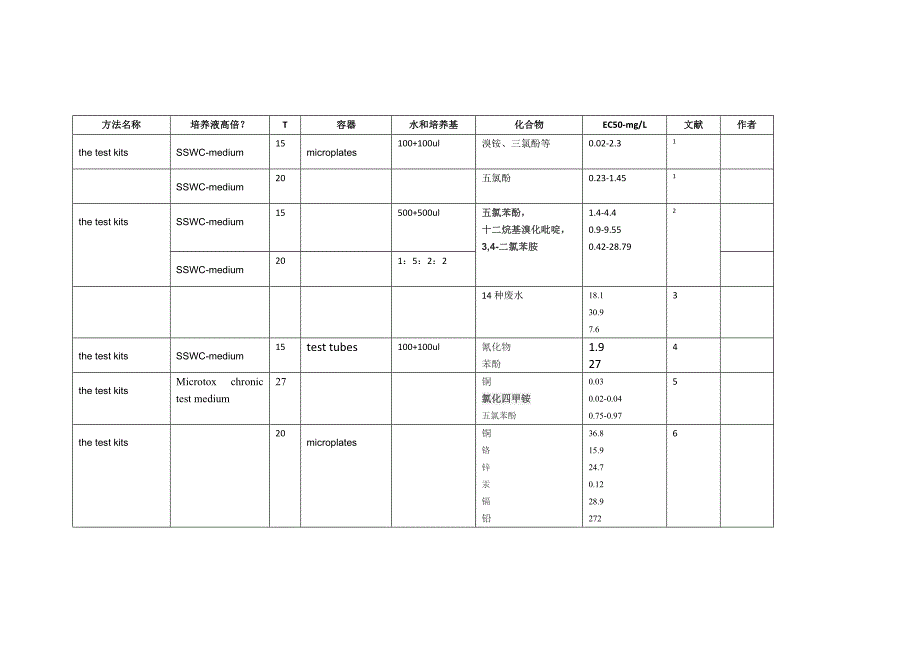 发光菌慢性毒性文献综述-1208.doc_第1页