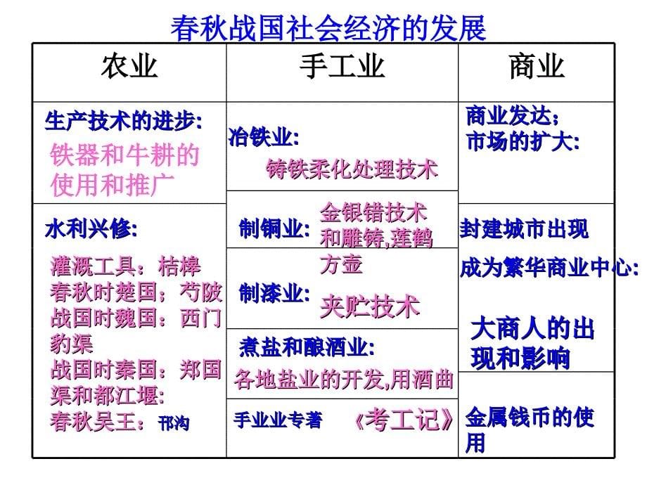 春秋战国时期的社会经济和社会变革_第5页