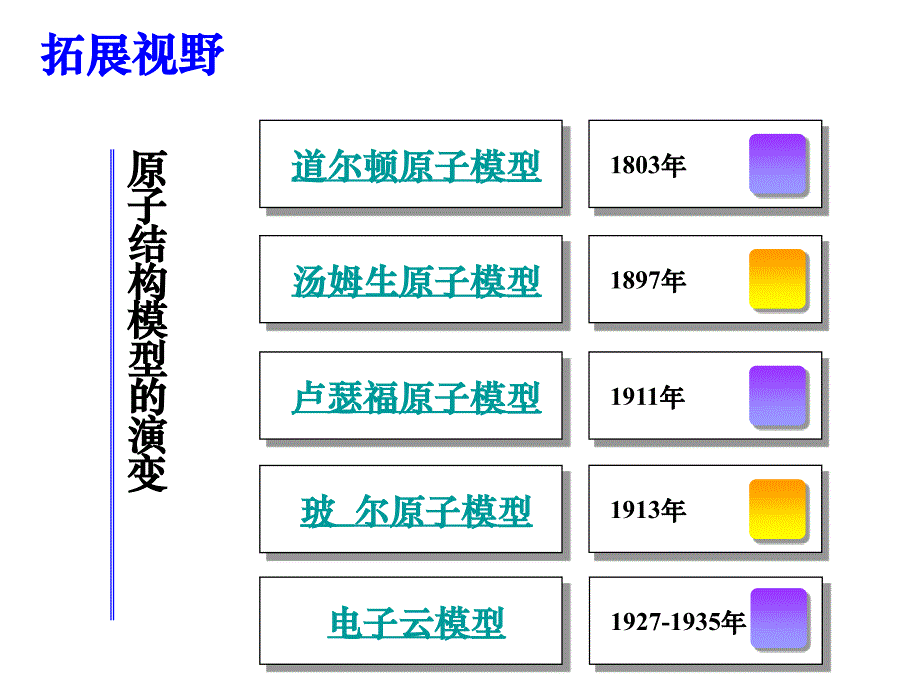 课题2　原子的结构_第4页