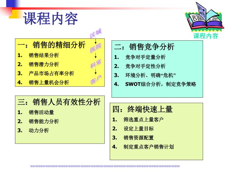 销售精细分析与终端快速上量讲课稿_第3页