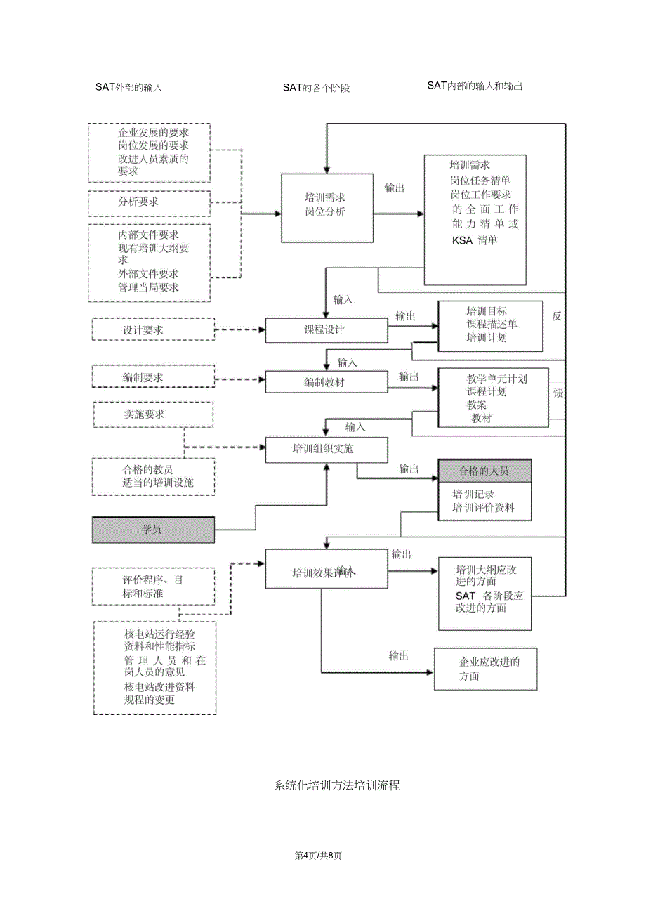 广东核电培训管理体系_第4页