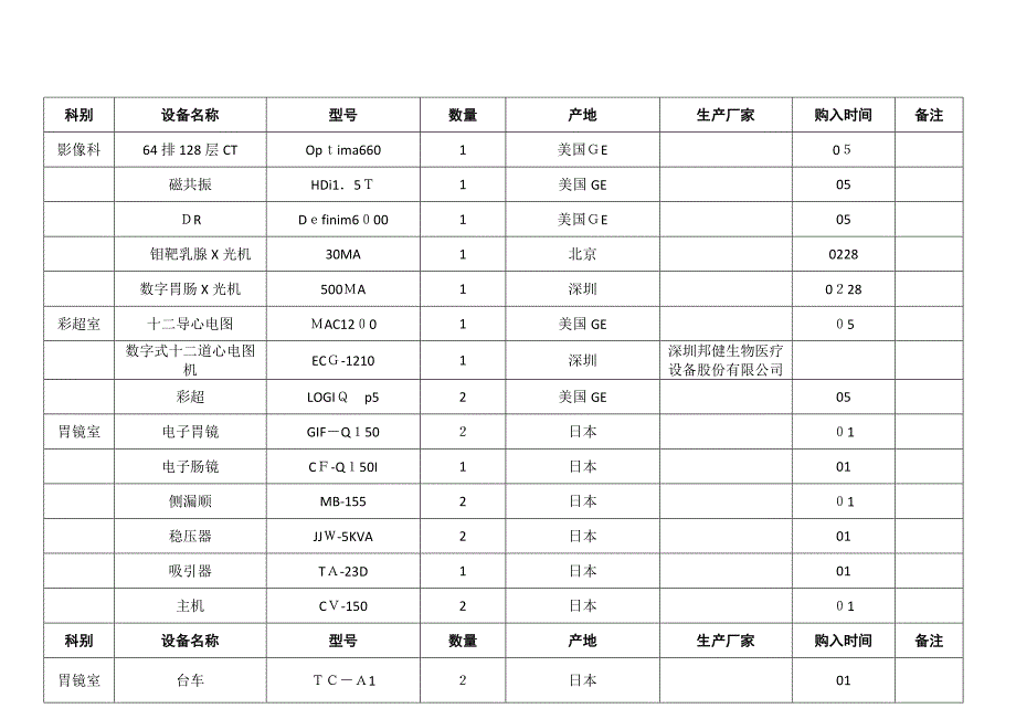 医院各科室医疗设备明细台账_第1页