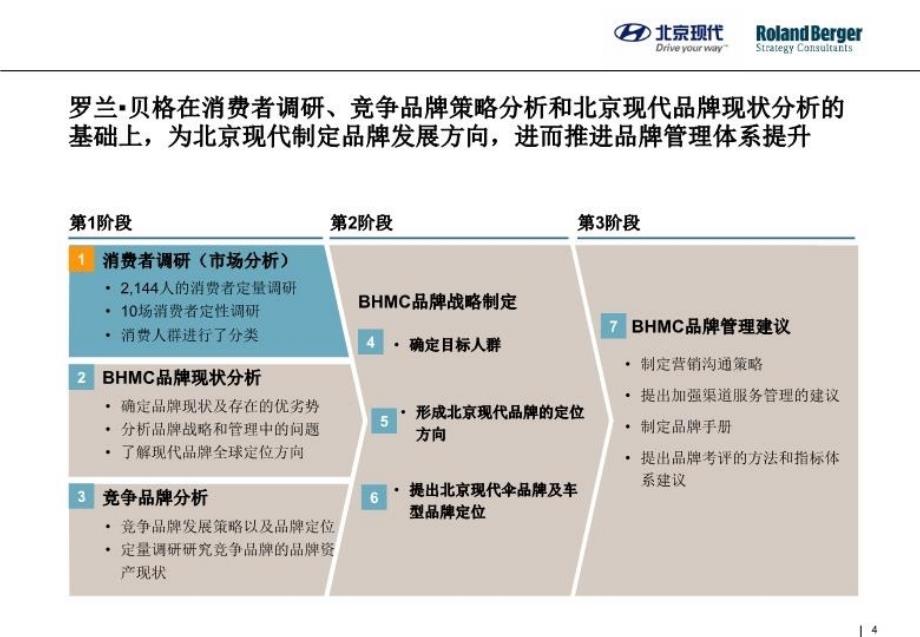 最新北京现代汽车品牌战略概要经典ppt课件_第4页