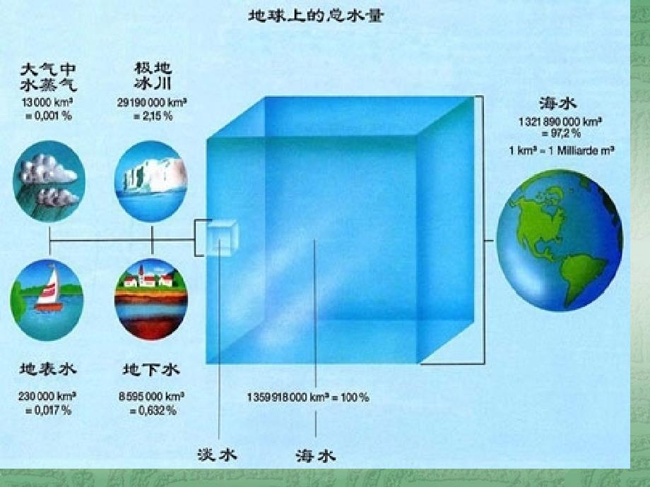 南华大学公共卫生学院卫生学水体卫生与健康课件_第4页