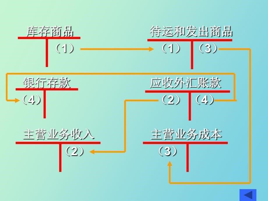 自营代理出口及代理买断制的会计_第5页