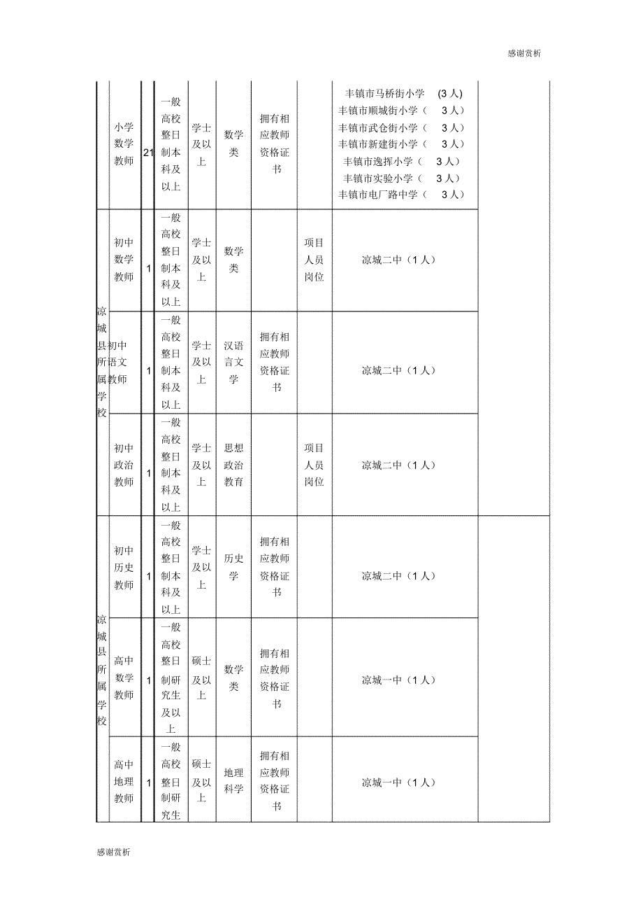 乌兰察布市旗县市区教师系统事业单位公开招聘计划汇总表.doc_第3页