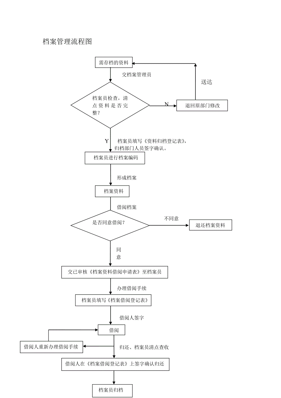 [广告传媒]我的档案管理流程图_第1页