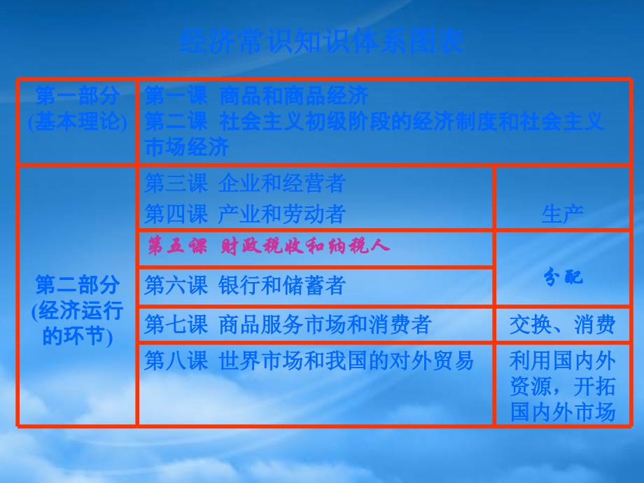 经济常识高一政治财政税收和纳税人复习人教_第1页