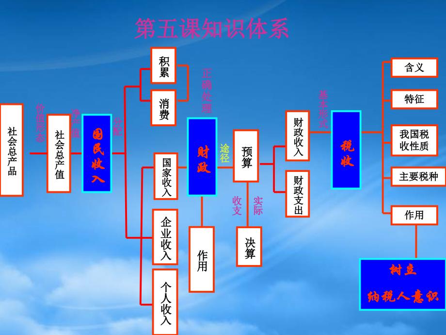 经济常识高一政治财政税收和纳税人复习人教_第4页