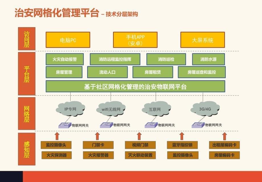 治安网格化管理平台建设方案-V1.1_第5页