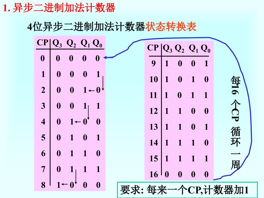 数电第五章时序逻辑电路_第3页