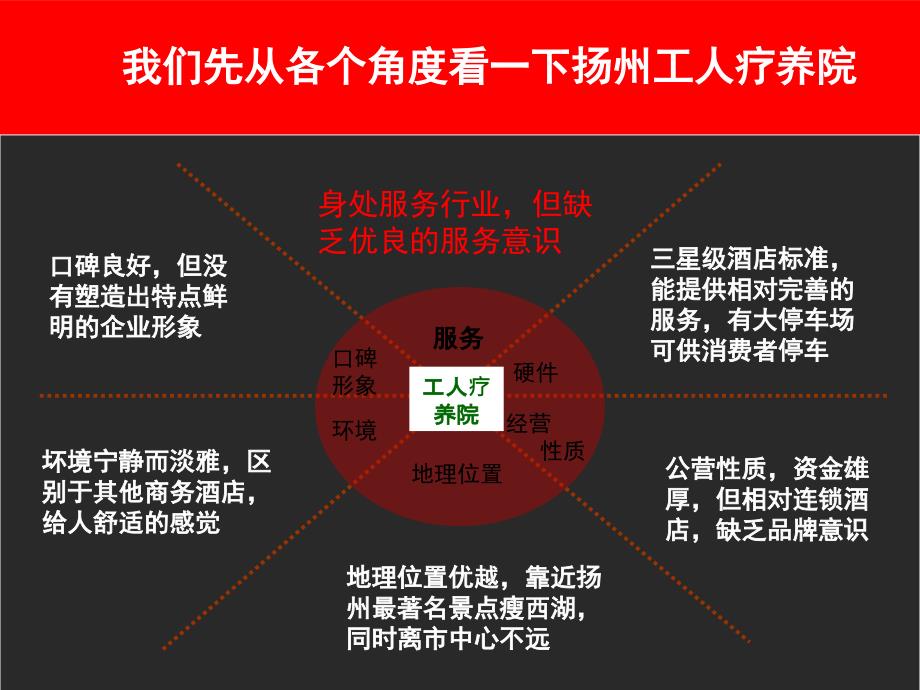 工人疗养院整体营销方案PPT50页课件_第3页