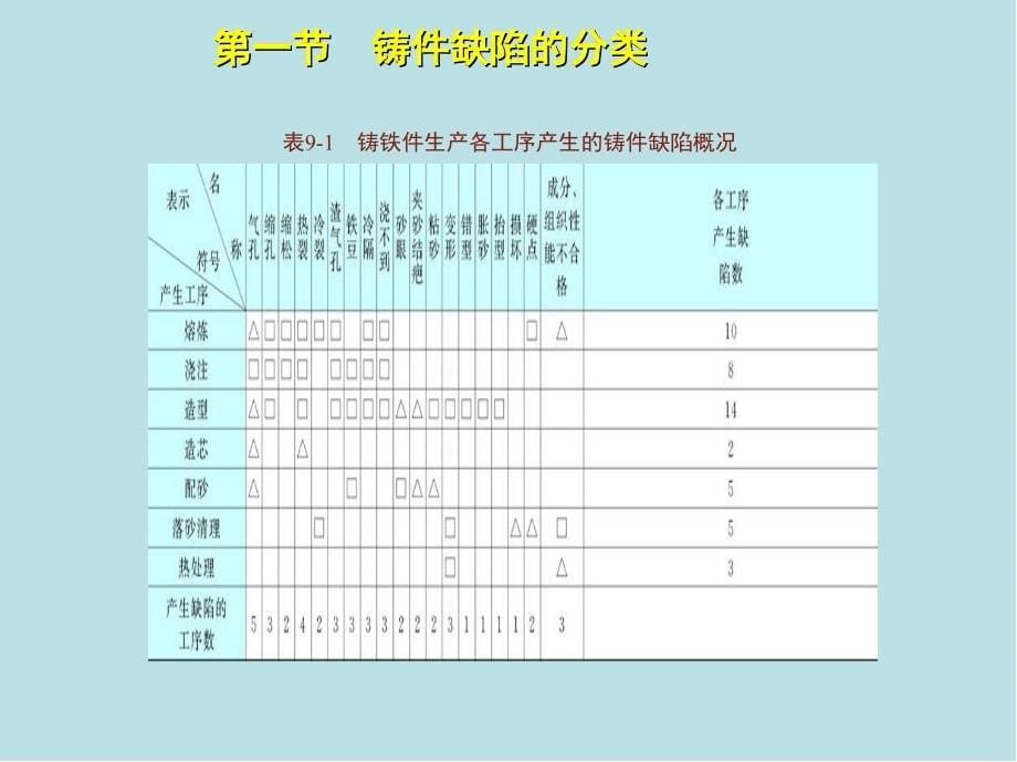 铸造工初级第九章课件_第5页