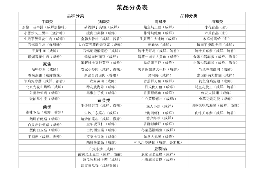 菜品分类表正式版_第3页