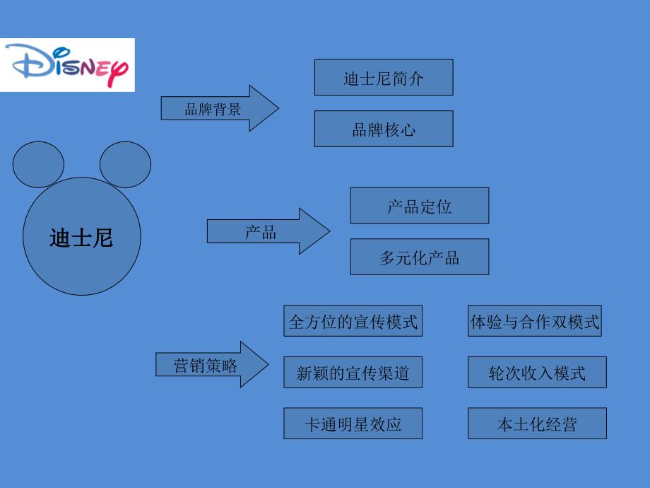 市场营销-迪士尼的全球营销策略课件_第2页