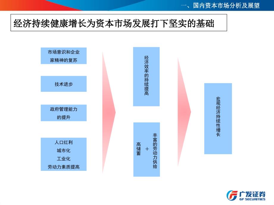 广发证券及投行业务介绍模板01【ppt】_第3页