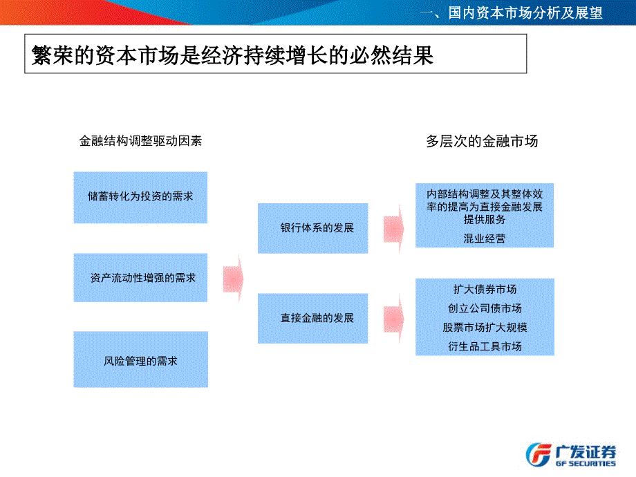 广发证券及投行业务介绍模板01【ppt】_第4页