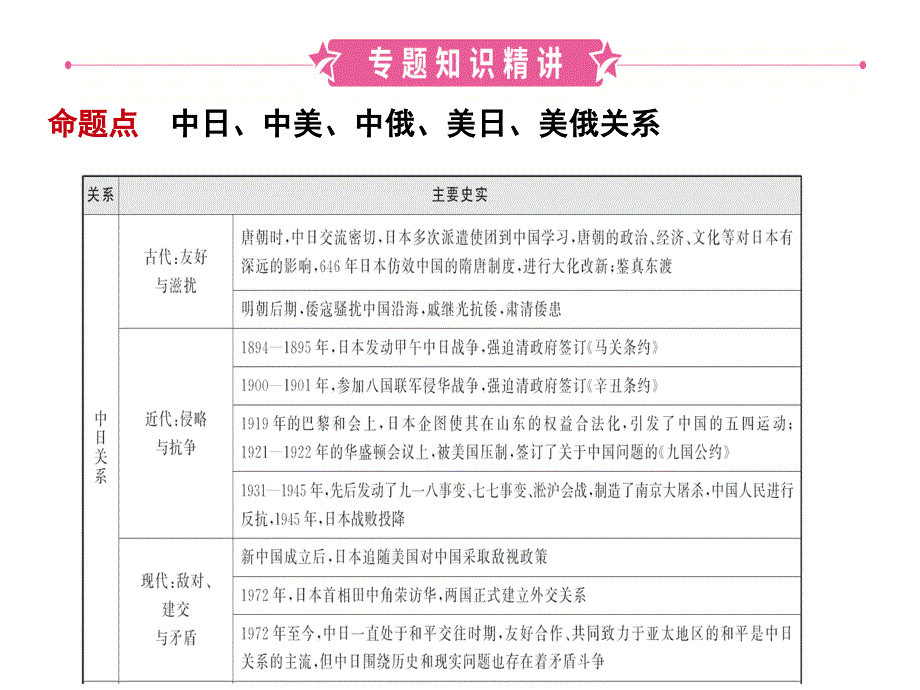 2020中考(赣)历史一轮复习ppt课件 ：专题六-大国关系_第2页