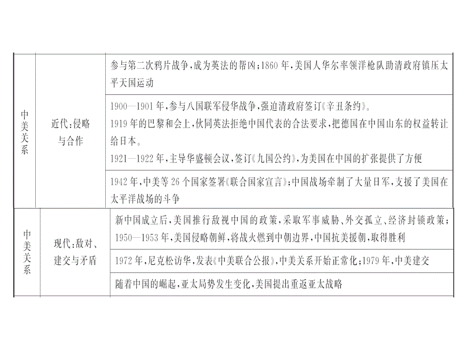 2020中考(赣)历史一轮复习ppt课件 ：专题六-大国关系_第3页