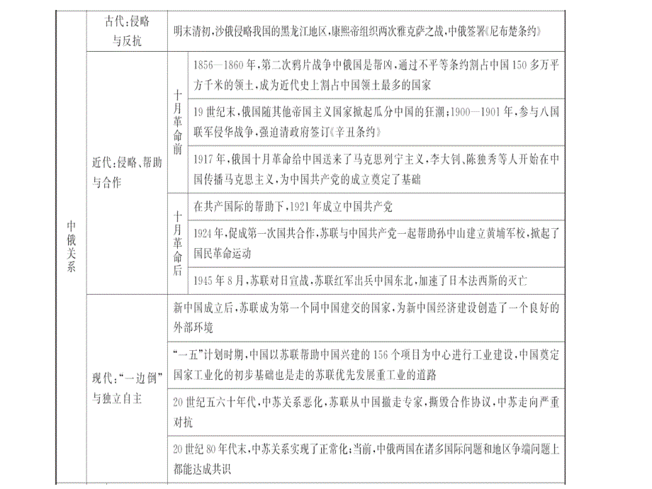 2020中考(赣)历史一轮复习ppt课件 ：专题六-大国关系_第4页