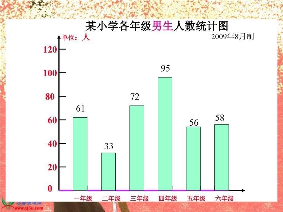 北师大版数学六年级上册《复式条形统计图》PPT课件之二_第5页