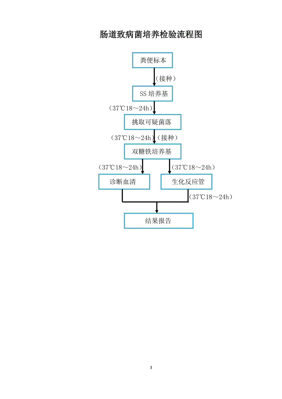 疾控中心检验流程图(精品)_第4页