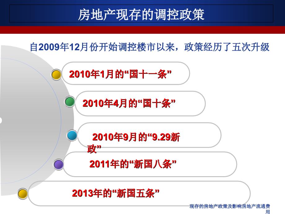 现存的房地产政策及影响房地产流通费用课件_第3页