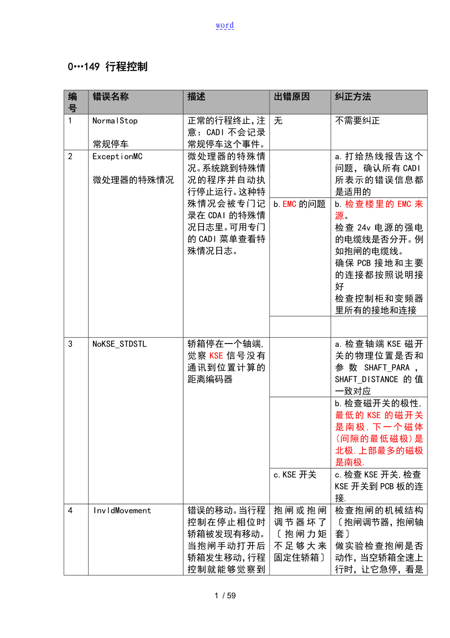 迅达电梯5400超详细故障代码中文版_第1页