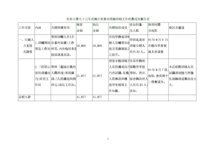 世新大学九十三年度执行教育部奖助训辅工作经费成效报..._第1页