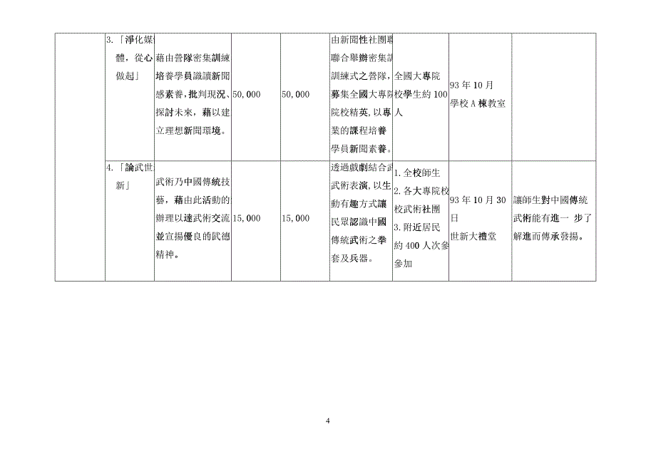 世新大学九十三年度执行教育部奖助训辅工作经费成效报..._第4页