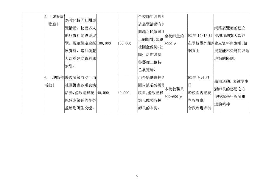 世新大学九十三年度执行教育部奖助训辅工作经费成效报..._第5页