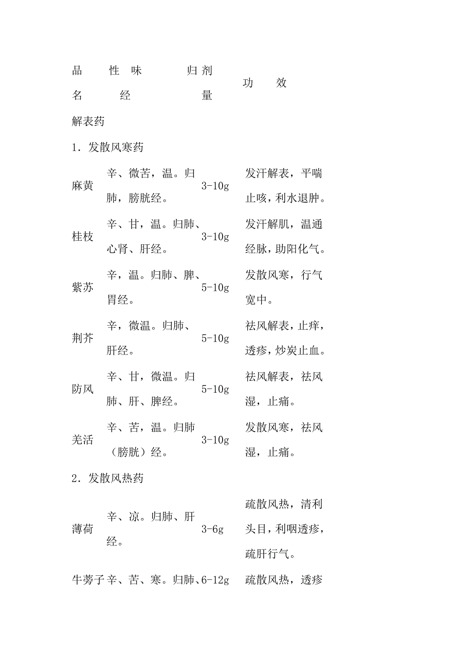 (精品)常用中药材用量_第1页