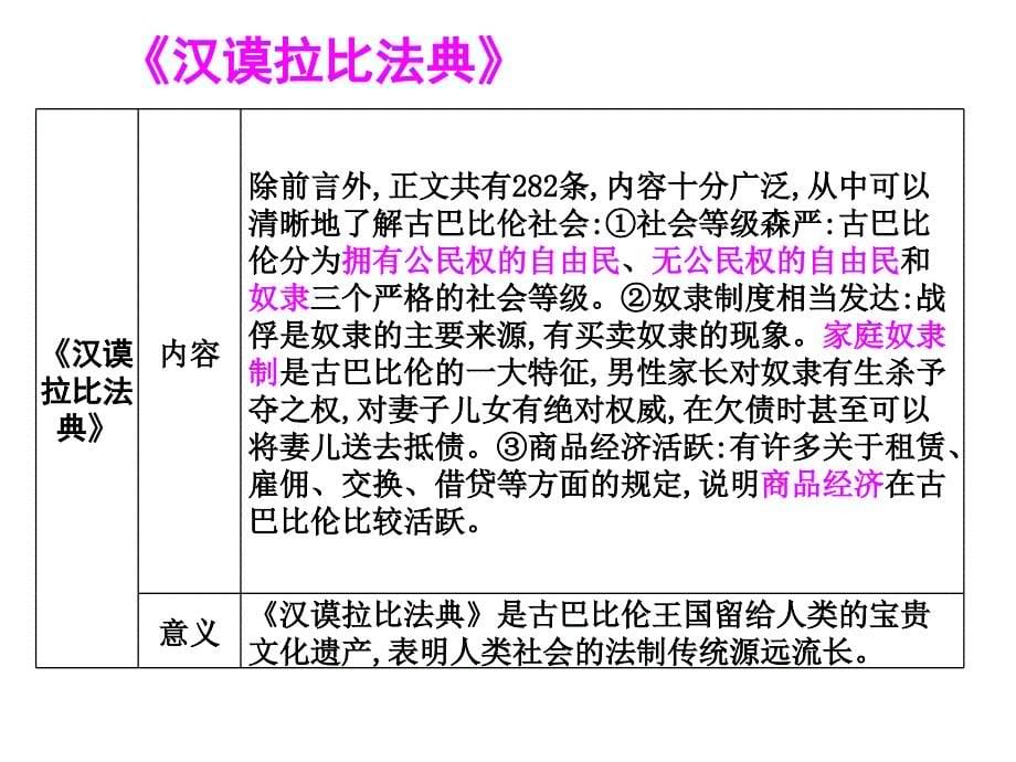 《古代两河流域》部编版ppt课件_第5页