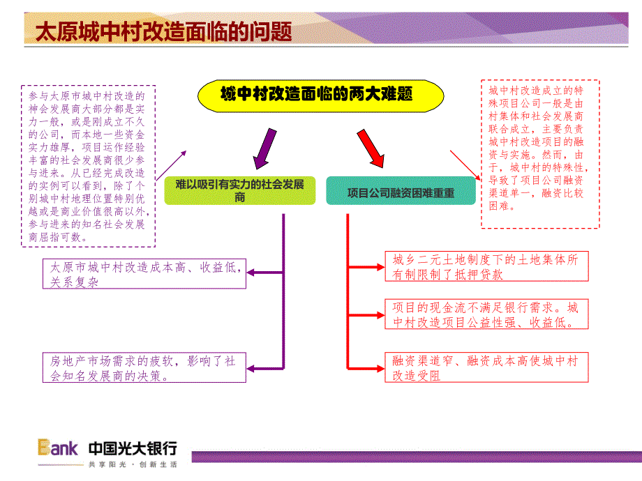 城中村改造方案课件_第4页