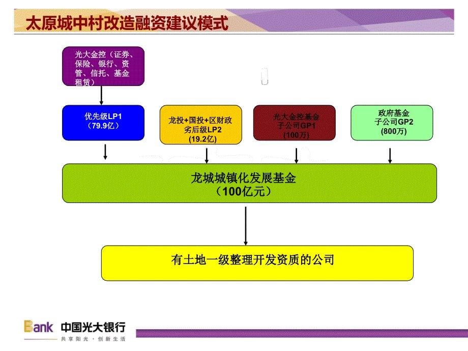 城中村改造方案课件_第5页