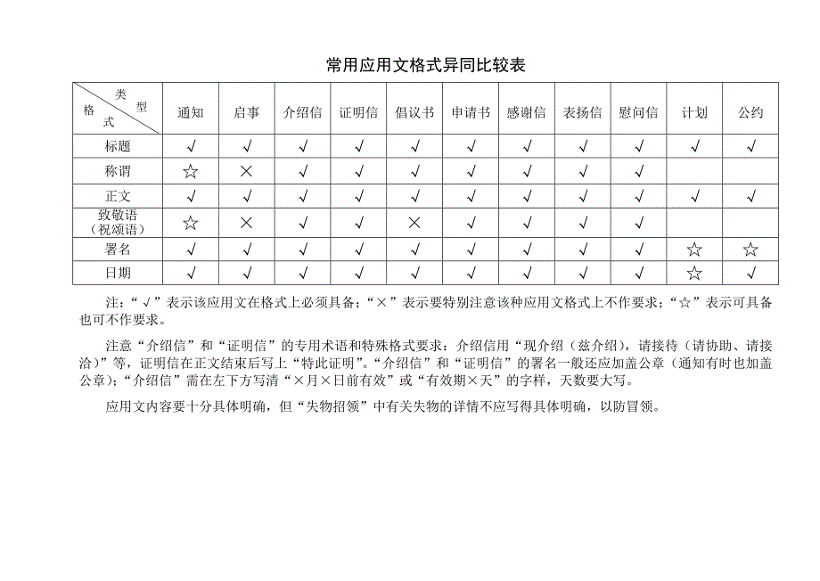 初中常用应用文复习指津(精品)_第2页