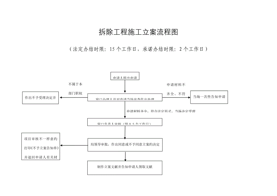 拆除工程施工备案流程图_第1页