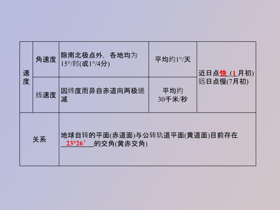 高一地理地球的运动复习_第3页